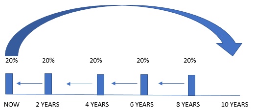 laddering bonds