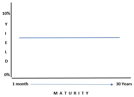 Example of a flat yield curve