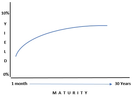 Example of a normal yield curve