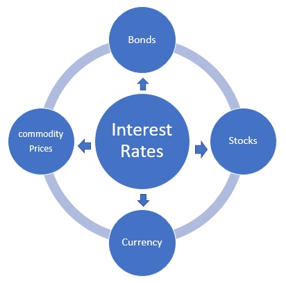 Interest rates affect stock value and a whole lot more.
