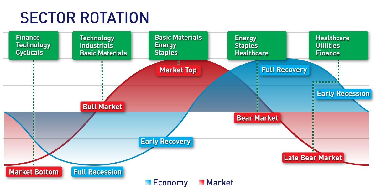 economic cycle sector rotation investing